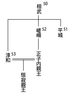 大覚寺　関連系図