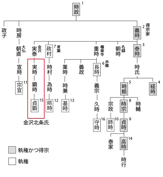 金沢北条氏　系図