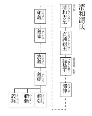 清和源氏　系図